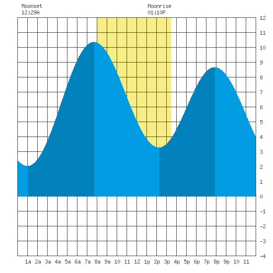 Port Malmesbury tide chart for Saturday, November 29, 2025