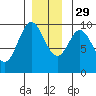 Port Malmesbury tide chart for Saturday, November 29, 2025