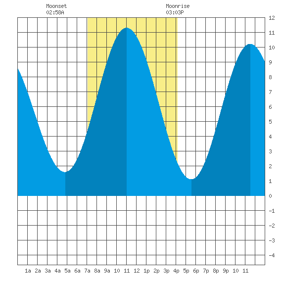 Port Malmesbury tide chart for Sunday, November 2, 2025