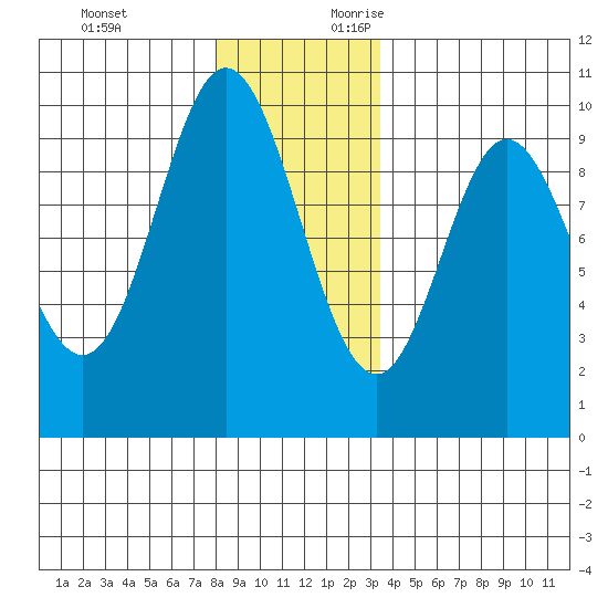 Port Malmesbury tide chart for Sunday, November 30, 2025