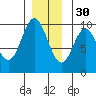Port Malmesbury tide chart for Sunday, November 30, 2025