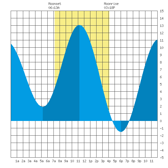 Port Malmesbury tide chart for Tuesday, November 4, 2025