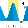 Port Malmesbury tide chart for Tuesday, November 4, 2025