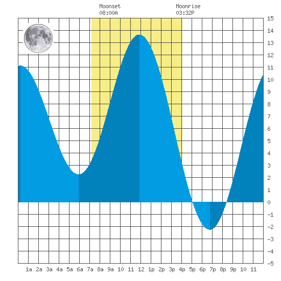 Port Malmesbury tide chart for Wednesday, November 5, 2025