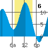Port Malmesbury tide chart for Thursday, November 6, 2025