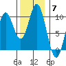 Port Malmesbury tide chart for Friday, November 7, 2025