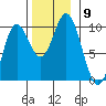Port Malmesbury tide chart for Sunday, November 9, 2025