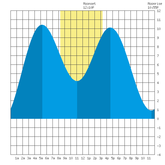 Port Malmesbury tide chart for Wednesday, December 10, 2025
