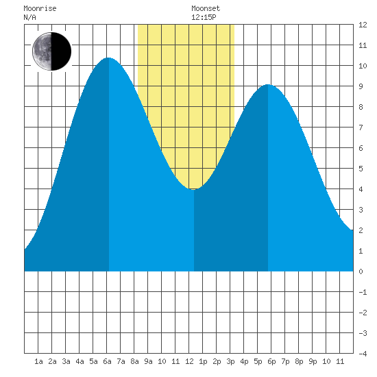 Port Malmesbury tide chart for Thursday, December 11, 2025