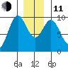 Port Malmesbury tide chart for Thursday, December 11, 2025