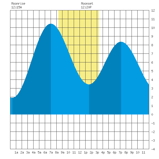 Port Malmesbury tide chart for Friday, December 12, 2025
