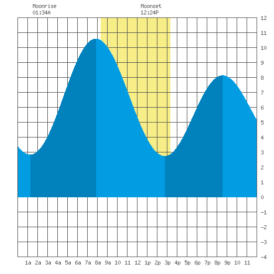 Port Malmesbury tide chart for Saturday, December 13, 2025