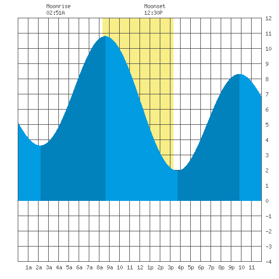 Port Malmesbury tide chart for Sunday, December 14, 2025