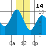 Port Malmesbury tide chart for Sunday, December 14, 2025