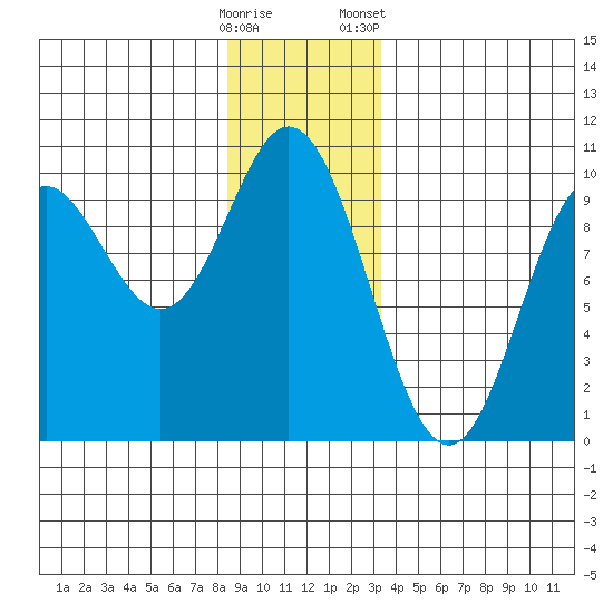 Port Malmesbury tide chart for Thursday, December 18, 2025