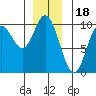 Port Malmesbury tide chart for Thursday, December 18, 2025