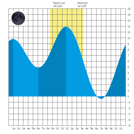 Port Malmesbury tide chart for Friday, December 19, 2025