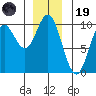 Port Malmesbury tide chart for Friday, December 19, 2025