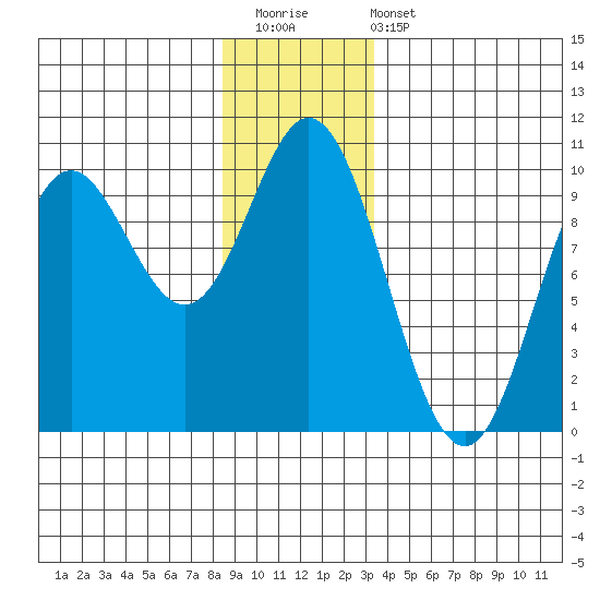 Port Malmesbury tide chart for Saturday, December 20, 2025