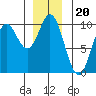 Port Malmesbury tide chart for Saturday, December 20, 2025