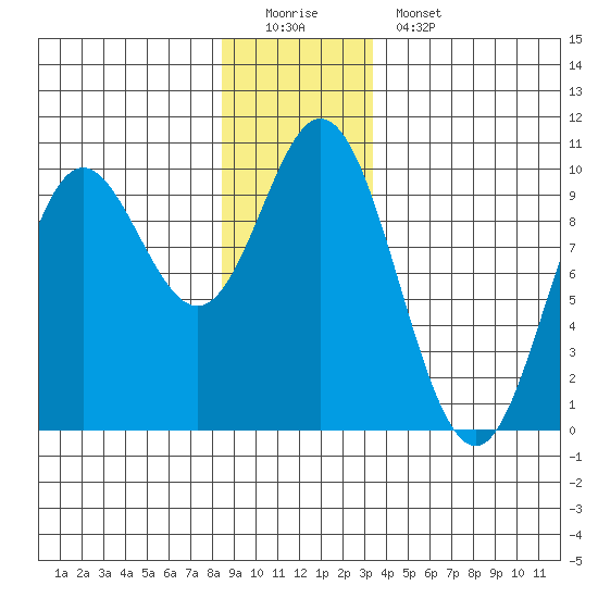 Port Malmesbury tide chart for Sunday, December 21, 2025