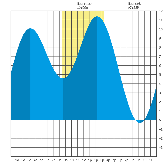 Port Malmesbury tide chart for Tuesday, December 23, 2025