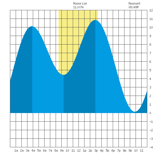 Port Malmesbury tide chart for Wednesday, December 24, 2025