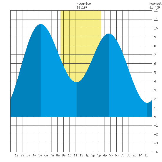 Port Malmesbury tide chart for Friday, December 26, 2025