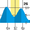 Port Malmesbury tide chart for Friday, December 26, 2025