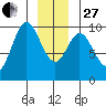Port Malmesbury tide chart for Saturday, December 27, 2025
