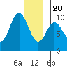Port Malmesbury tide chart for Sunday, December 28, 2025