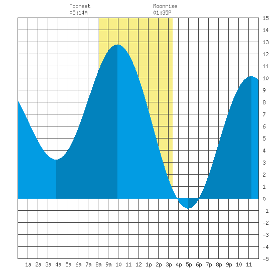 Port Malmesbury tide chart for Tuesday, December 2, 2025