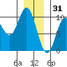 Port Malmesbury tide chart for Wednesday, December 31, 2025