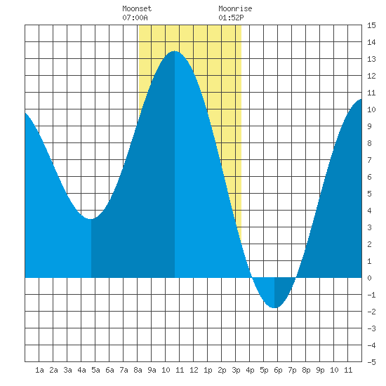 Port Malmesbury tide chart for Wednesday, December 3, 2025