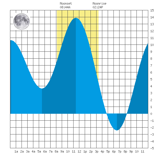 Port Malmesbury tide chart for Thursday, December 4, 2025