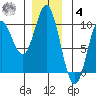 Port Malmesbury tide chart for Thursday, December 4, 2025
