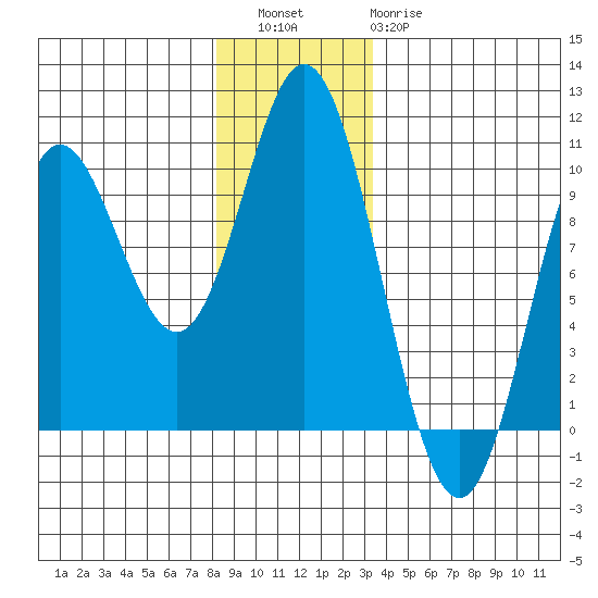 Port Malmesbury tide chart for Friday, December 5, 2025
