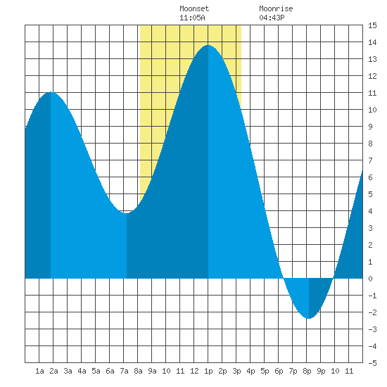 Port Malmesbury tide chart for Saturday, December 6, 2025