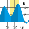 Port Malmesbury tide chart for Monday, December 8, 2025
