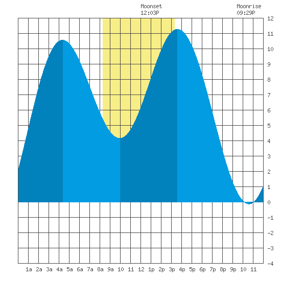 Port Malmesbury tide chart for Tuesday, December 9, 2025