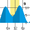 Port Malmesbury tide chart for Tuesday, December 9, 2025