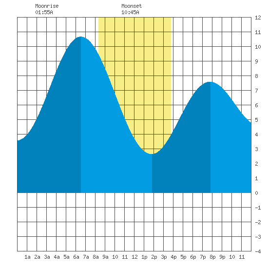 Port Malmesbury tide chart for Sunday, January 11, 2026