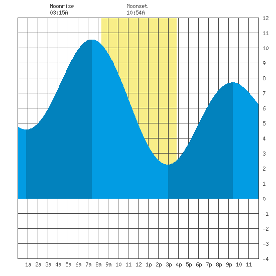 Port Malmesbury tide chart for Monday, January 12, 2026
