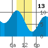 Port Malmesbury tide chart for Tuesday, January 13, 2026
