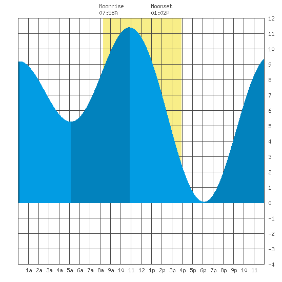 Port Malmesbury tide chart for Friday, January 16, 2026