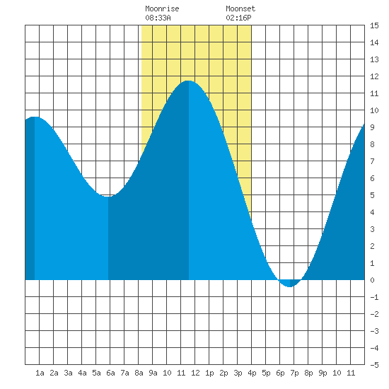 Port Malmesbury tide chart for Saturday, January 17, 2026
