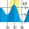 Port Malmesbury tide chart for Saturday, January 17, 2026