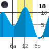 Port Malmesbury tide chart for Sunday, January 18, 2026