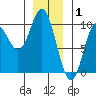 Port Malmesbury tide chart for Thursday, January 1, 2026