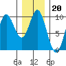 Port Malmesbury tide chart for Tuesday, January 20, 2026